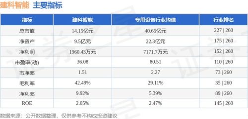 建科智能本周跌幅達5.10%，主力資金凈流出293.02萬元