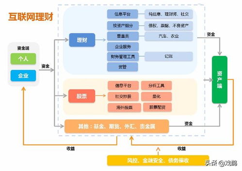 最常見的互聯(lián)網(wǎng)金融產(chǎn)品及其互聯(lián)網(wǎng)服務特性