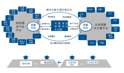 物流企業(yè)如何向供應鏈服務轉型升級 產(chǎn)業(yè)互聯(lián)網(wǎng)下的融合發(fā)展路徑